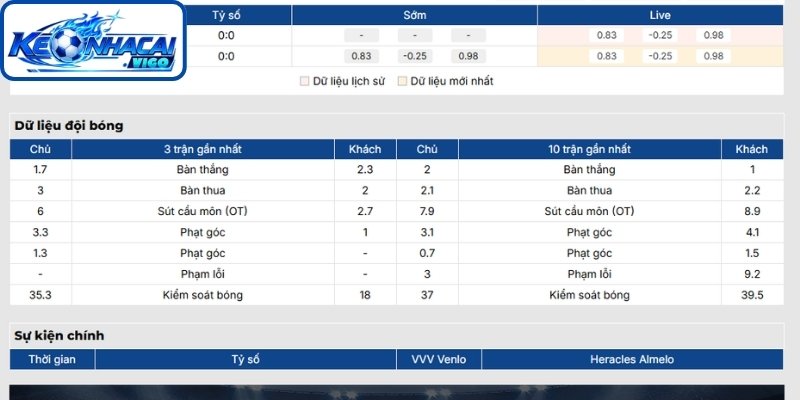 Phong độ VVV Venlo
